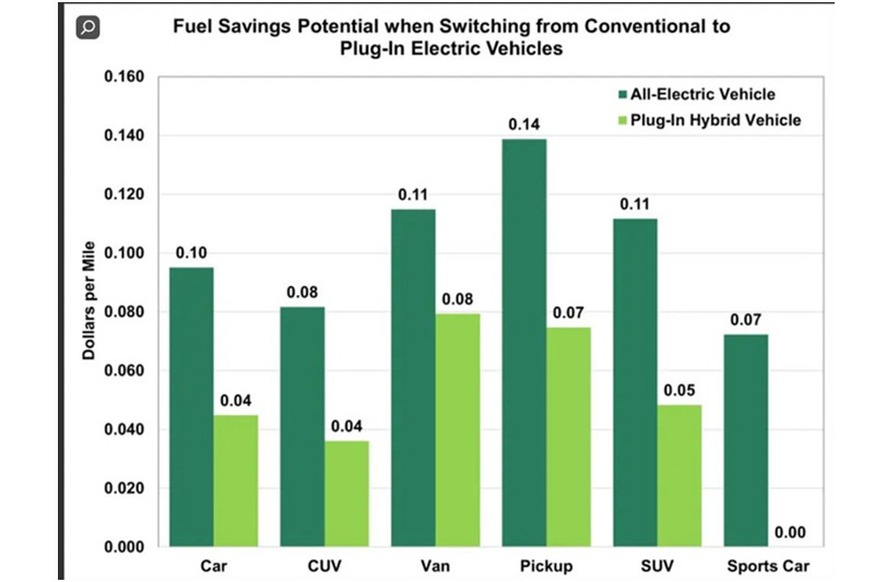 El potencial de ahorro en costos de combustible para vehículos eléctricos en EE. UU. es de $10 000 por cada 100 000 millas.